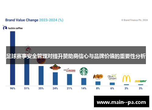 足球赛事安全管理对提升赞助商信心与品牌价值的重要性分析